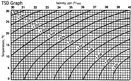 TSD graph