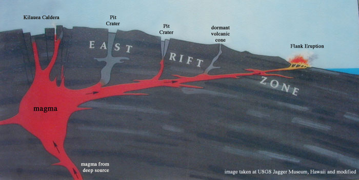 Diagram of Kilauea volcano